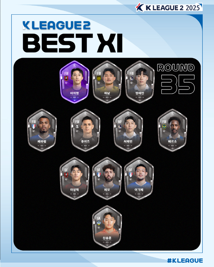  Mota, who scored multiple goals for the high-flying bomber, K League 1 round 33 MVP K League 2 is Lee Eui-hyung from Bucheon