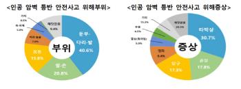 As the number of sports climbing users increases, safety accidents surge...Almost 10 times in 4 years