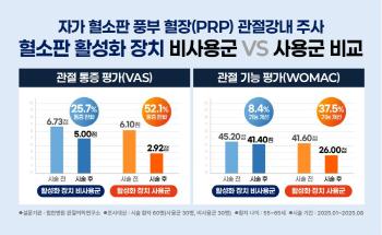 Medium-Term Knee Arthritis, PRP Injection Effective...The use of platelet activation device at Himchan Hospital clearly improves pain and function