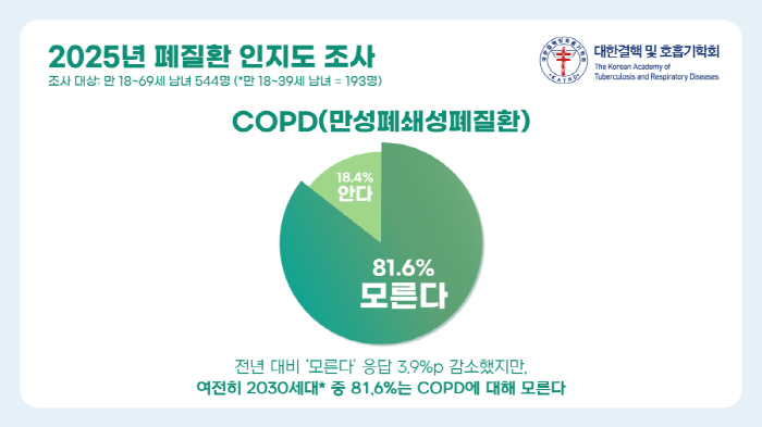 8 out of 10 people in their 20s and 30s don't know COPD...Still Awareness of Elderly Diseases