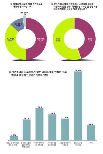 Doctor 86% Replacement Assistance Negative...56% don't know the punishment if they don't comply with the prior consent post notification