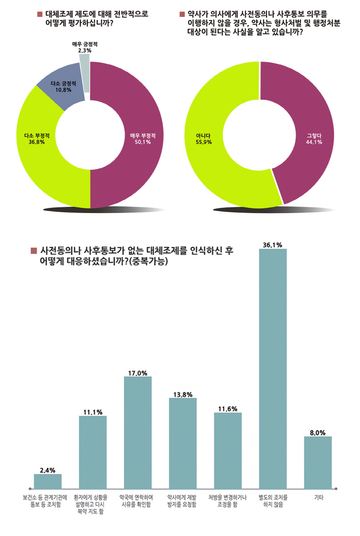 Doctor 86% Replacement Assistance Negative...56% don't know the punishment if they don't comply with the prior consent post notification