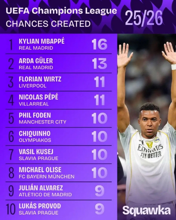 EPL 0 Goals 0 Help Birtz, 3rd place in UCL to create the most opportunities after Dada Bar Peguiller