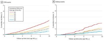 Cardiovascular management in youth and cardio-cerebrovascular and kidney disease risk up to 75% lower after middle age
