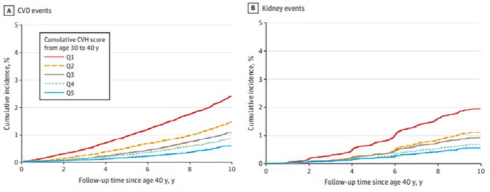 Cardiovascular management in youth and cardio-cerebrovascular and kidney disease risk up to 75% lower after middle age