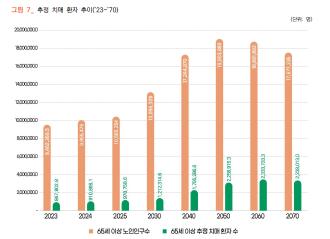 The number of dementia patients has increased by 22% in the past five years...Increase the penetration rate of roaming sensors