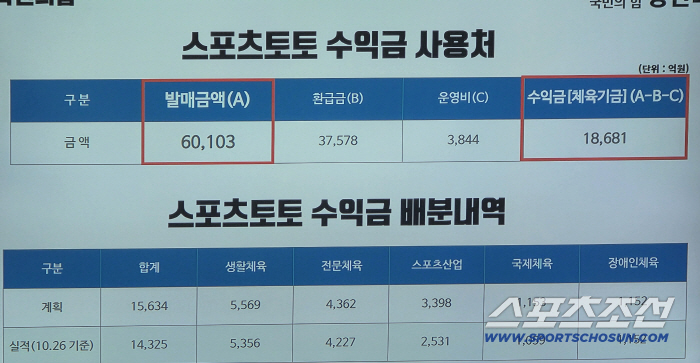 The basis of lawmaker Jeong Yeon-wook's sports budget, please come up with measures to secure public trust when Sports Toto mobile is released (2025 at the audit site of the stylistic committee)