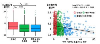 Dementia-induced sleep apnea causes decreased brain waste discharge function