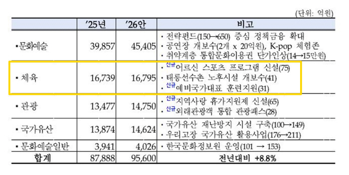 Rep. Woo Saeng-soon Legend Lim Oh-kyung's culture and arts budget 13.9% ↑ VS Sports budget for public health increased by 0.3% Does this make sense