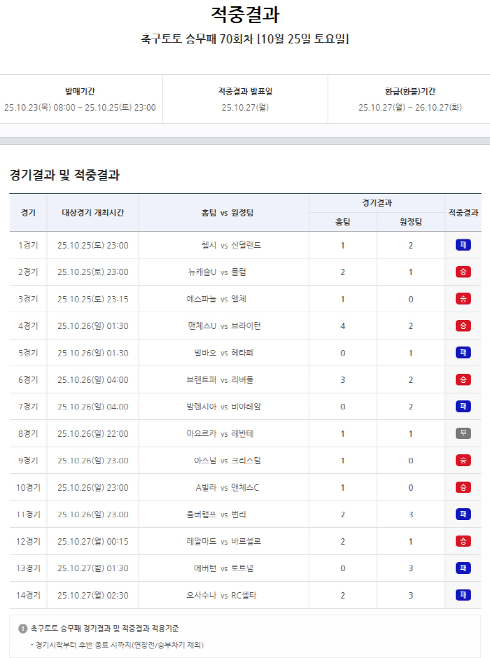 The results of the 70th round of the soccer Toto crew loss, which was carried over 600 million won due to the first aesthetic weight, were announced