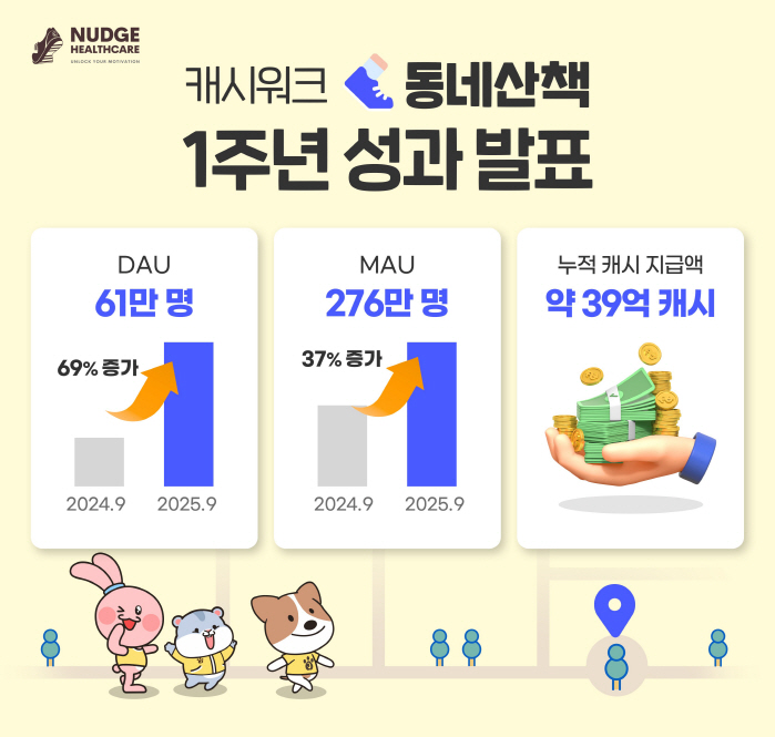 Cash Walk Neighborhood Walk, Accumulated Cash Payment of 3.9 Billion Within 1 Year of Launch...Leap the Regional-Based Healthcare Platform