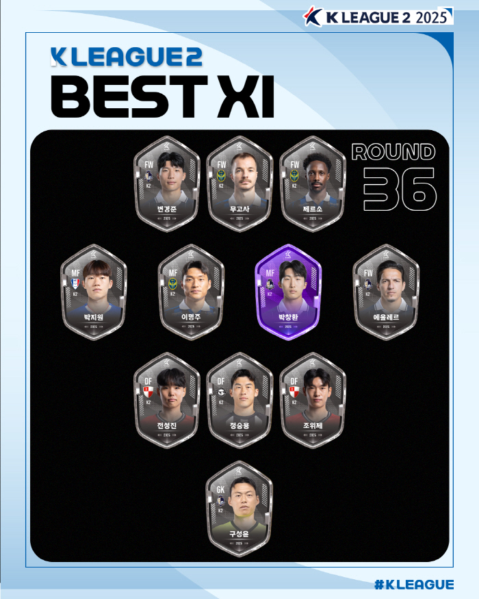  Yuri Jonathan, who gave Jeju a victory for only 11 games, and the 36th round MVP of K League 2, the 34th round of K League 1, is Park Chang-hwan from E-Land