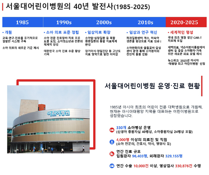 Seoul National University Children's Hospital for the 40th Anniversary of its opening...Korean Children's Healthcare Standards Established