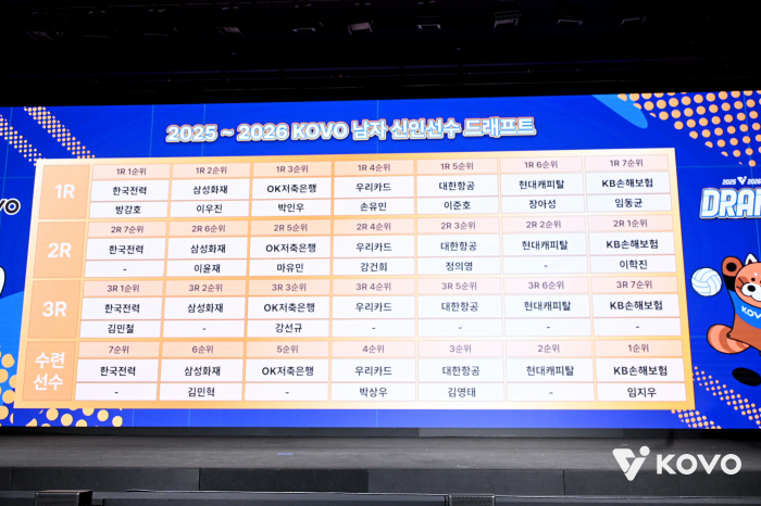 What happened to the men's volleyball draft field after Hyundai Capital, the winner of the championship, picked one person in shock