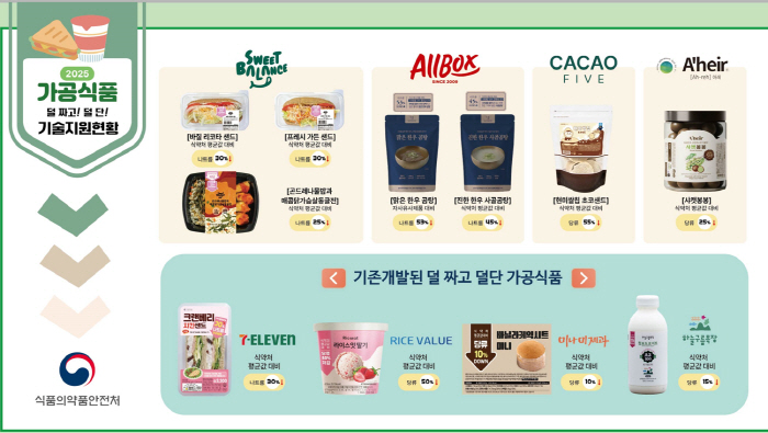 From beef bone soup with reduced sodium to chocolate sand with reduced sugar...Ministry of Food and Drug Safety Develops 15 Less Salty, Less Sweet Sodium and Sugar Reduction Products