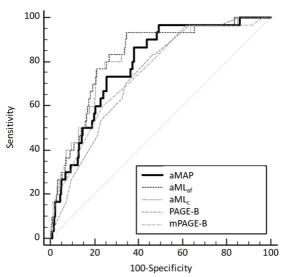 Hepatitis B Patients' Liver Cancer Prediction, Development of a New Model...82% accuracy