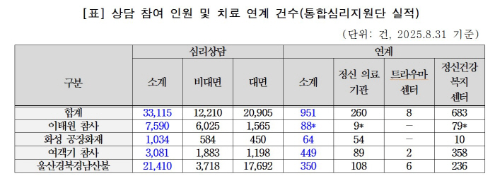 Mental health problems such as PTSD, disaster response personnel such as fire and police...Urgent long-term support system