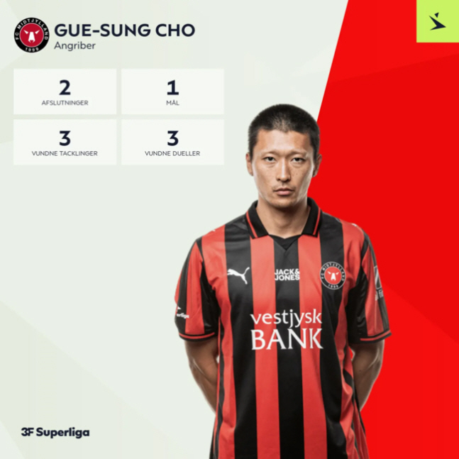 Cho Kyu-sung, the first full-time  4th goal in front of Coach Hong Myung-bo, and Lee Ju in the Danish league are perfectly revived!