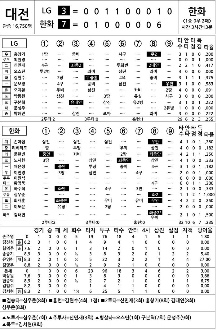  LG vs Hanwha (Oct. 29)