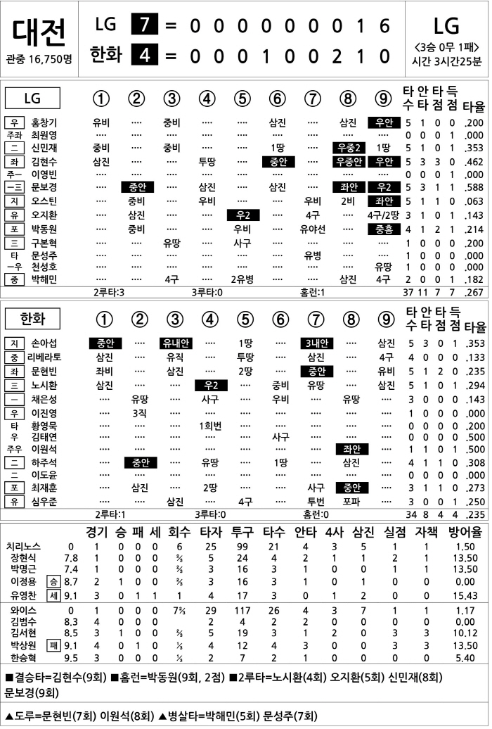  LG vs Hanwha (Oct. 30)
