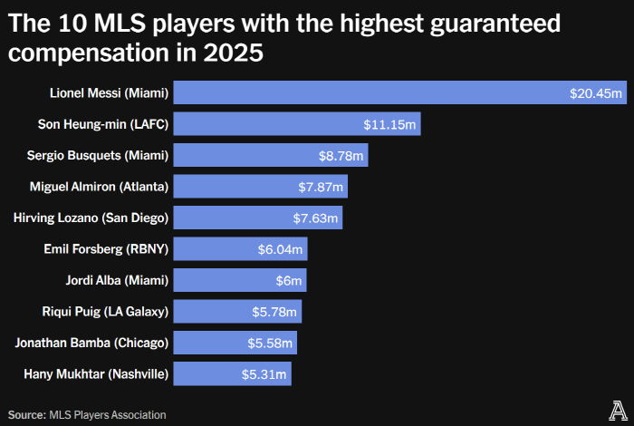 Official announcement, public announcement of Son Heung-min's salary, and how did he reject Saudi Arabia's offer of 200 billion won? LAFC ranked second in 16 billion MLS → Messi overwhelmingly ranked first