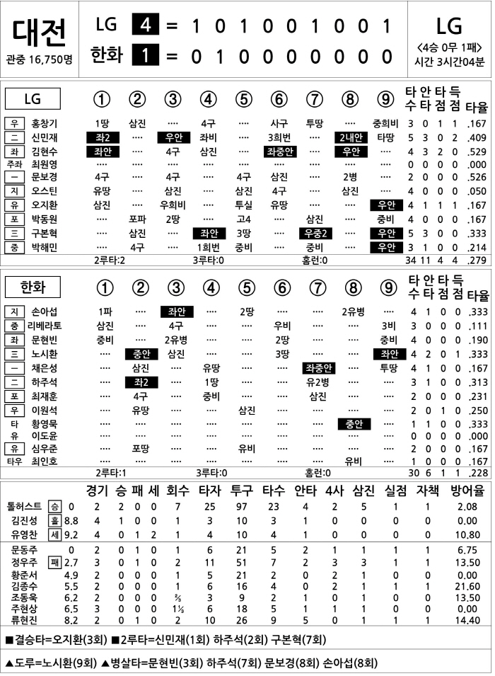  LG vs Hanwha (Oct. 31)