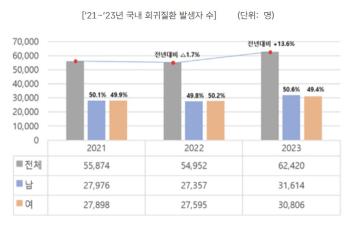 62,420 new patients with rare diseases in 2023...The number of people increased by 7,468 compared to the previous year due to the new designation of 42 diseases