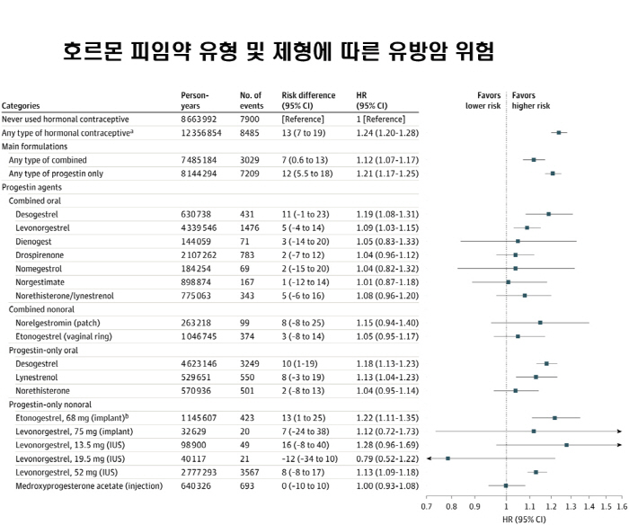 Some Hormonal Contraceptives Increase Breast Cancer Risk by 20%...What is a relatively safe medicine?