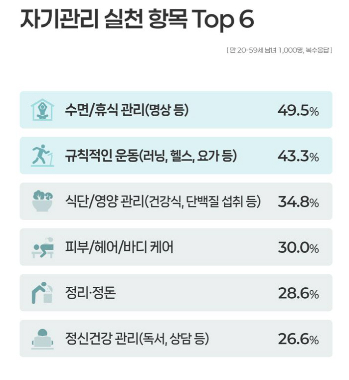 1 in 3 adults feel younger than their age...Take care of yourself by resting rather than exercising