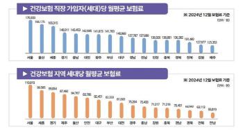 The largest number of breast cancer patients in Seoul...Gastric cancer North Gyeongsang Province, liver cancer and lung cancer South Jeolla Province are the most common