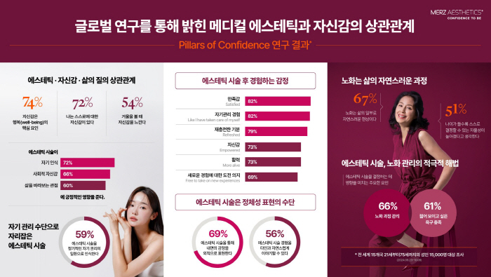 Medical aesthetic not only improves appearance, but also positively affects self-confidence and behavior