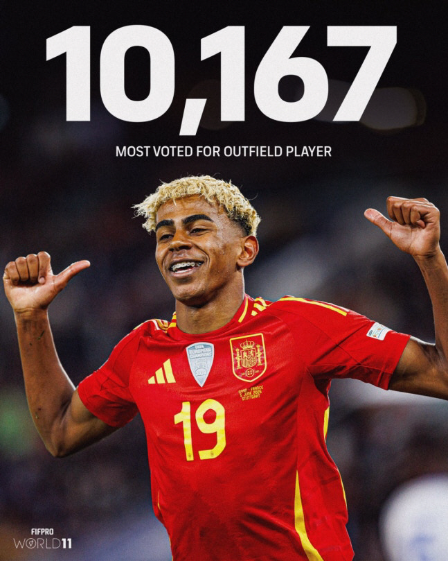 The best star selected by players around the world is Yamal, 18, FIFPRO World's Best 11 Youngest  Youngest Vote