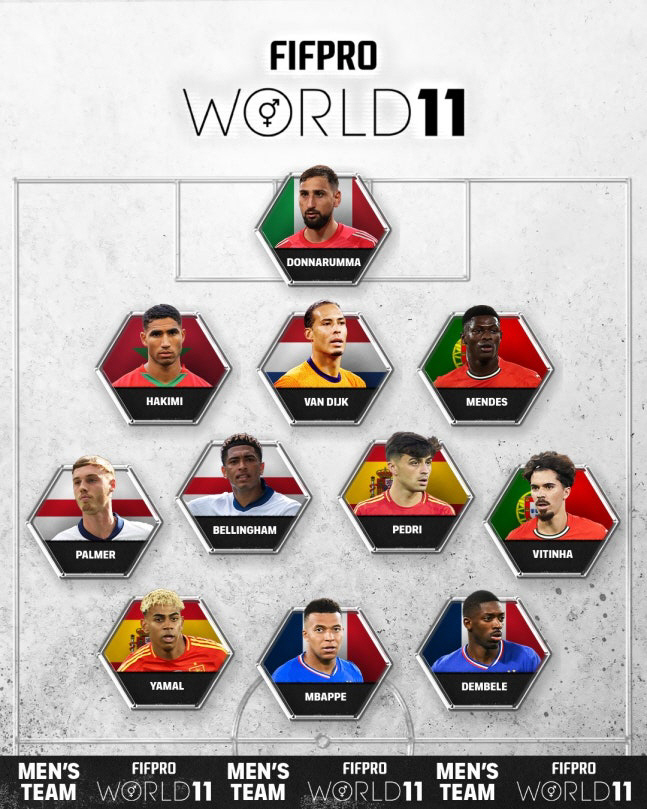 The best star selected by players around the world is Yamal, 18, FIFPRO World's Best 11 Youngest  Youngest Vote