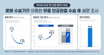 Himchan Hospital has high satisfaction with artificial joint surgery for robots over 90 years old, pain reduction, and function improvement