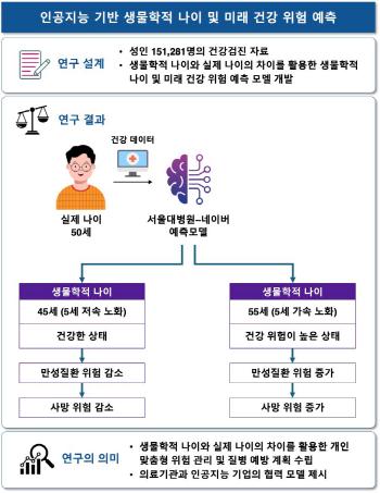 Predicting Biological Age and Health Risk with AI...Seoul National University Hospital, Naver Develops AI Model