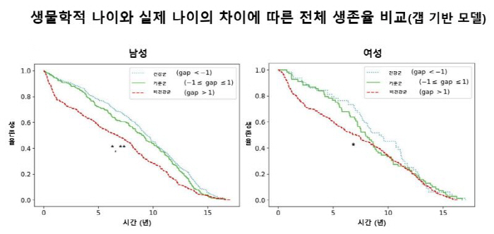 Predicting Biological Age and Health Risk with AI...Seoul National University Hospital, Naver Develops AI Model