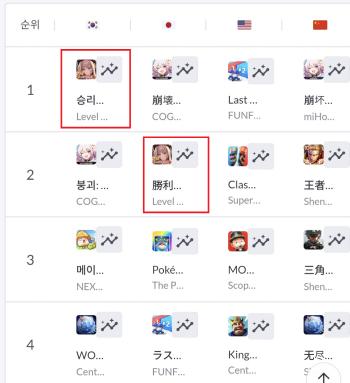 Goddess of Victory Nike Reverses Global Sales Ranking With Update To Celebrate 3rd Anniversary Of Launch