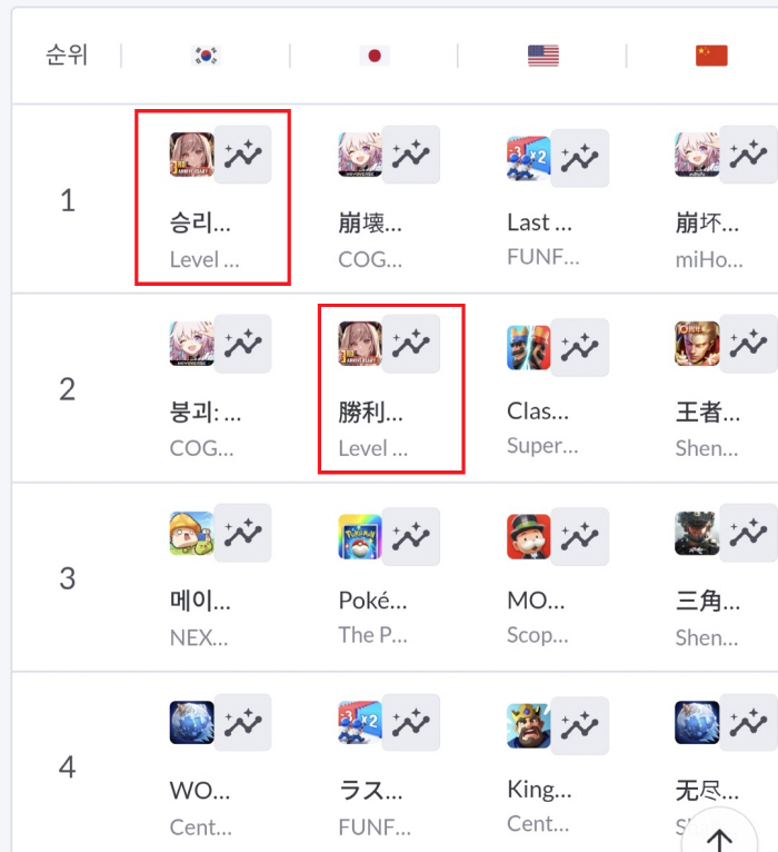 Goddess of Victory Nike Reverses Global Sales Ranking With Update To Celebrate 3rd Anniversary Of Launch