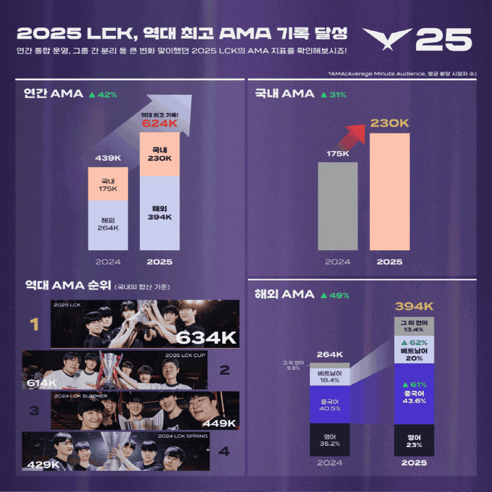 LCK, which has been overwhelmingly strong this year, how will it change next season when the Asian Games are held?