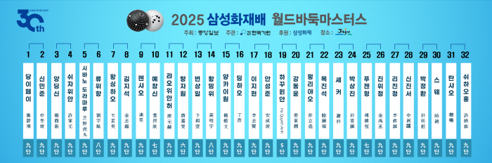 Samsung Fire & Marine Insurance's 30th birthday World Go Masters opens in Jeju Island
