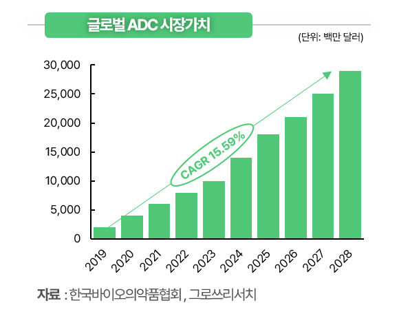 ADC Emerging as Next-Generation Platform in Anti-cancer Drug Market...Global Big Pharma M&A Accelerates and CDMO Expansion in earnest