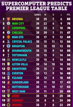 After Son Heung-min's departure, SuperCom plunges in value, and Tottenham falls to ninth place at home...Arsenal to win for the first time in 22 years → Hwang Hee-chan predicts relegation to Wolverhampton
