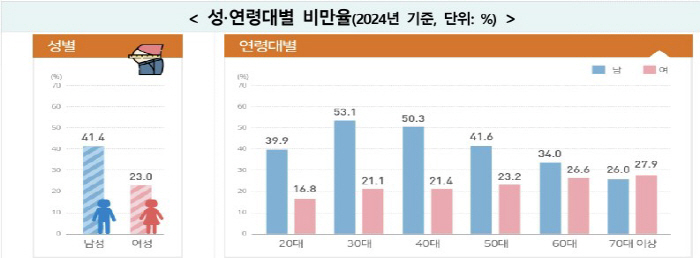 Korea's Adults 34.4% Obesity...More than 30% increase in 10 years