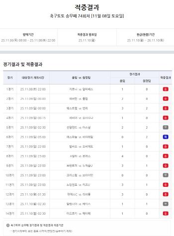 More than 25,000 hits, including 10 first place cases! The 74th round of soccer victory and defeat is announced. 