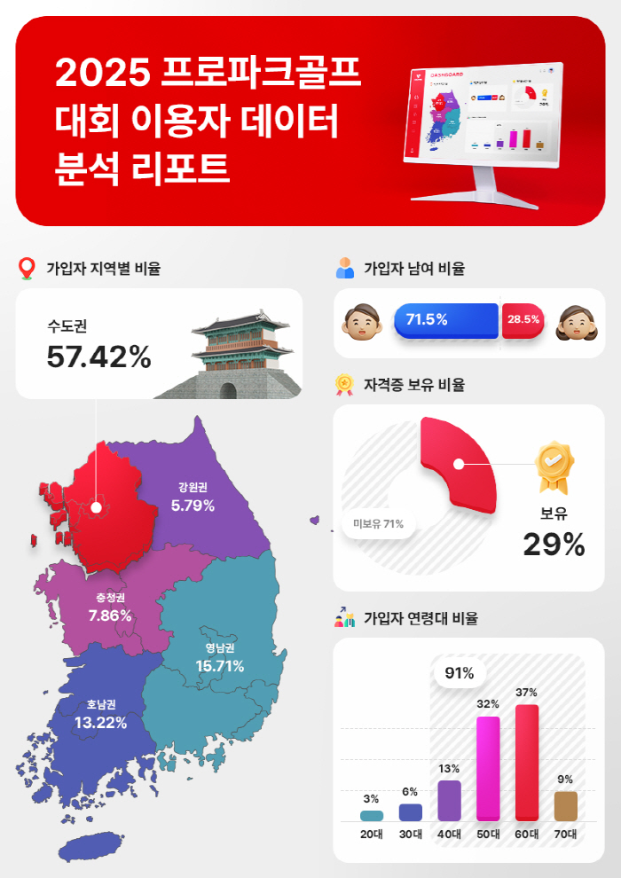 Park Golf Integrated Reservation Voice Park Releases User Data Analysis Report