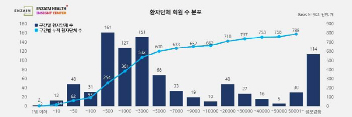 A total of 902 activities for 575 diseases by a domestic patient group...165 Most Cancer-Related