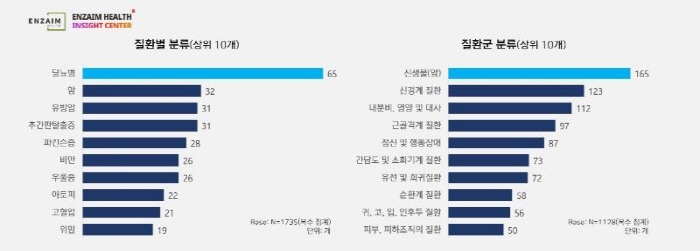 A total of 902 activities for 575 diseases by a domestic patient group...165 Most Cancer-Related