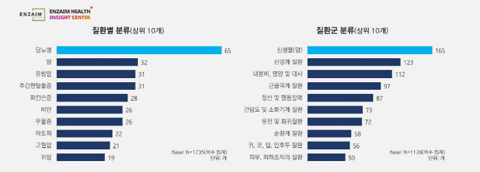 A total of 902 patient groups with 575 diseases...The largest number of cancer-related organizations, but single diseases are the most diabetic
