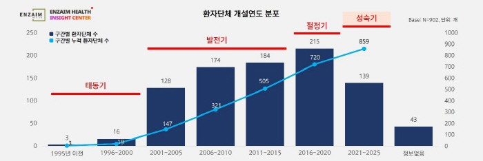 A total of 902 patient groups with 575 diseases...The largest number of cancer-related organizations, but single diseases are the most diabetic