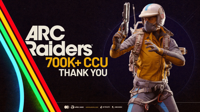 Arc Raiders, a new product developed by Nexon subsidiary Mbark, is very successful with global sales exceeding 4 million units